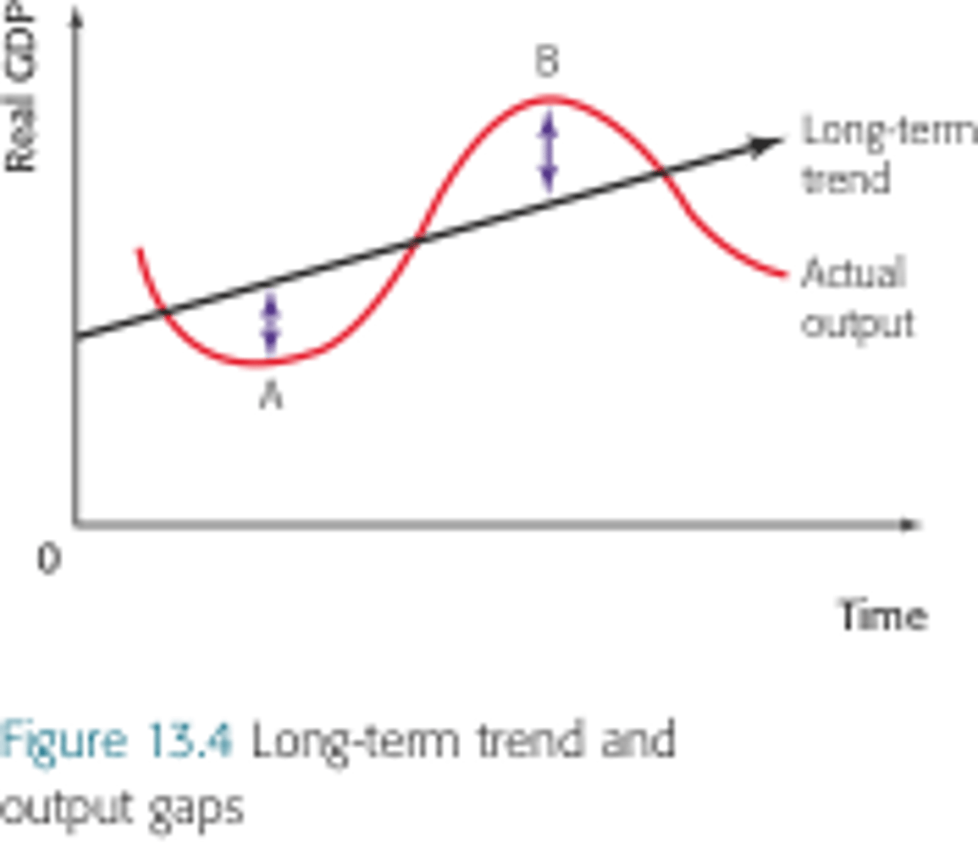 <p>The level of actual real output in the economy is greater than the trend output level</p>