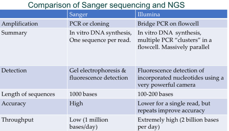 <p>Sanger</p><ul><li><p>PCR or cloning amplification</p></li><li><p>Gel electrophoresis and fluorescence detection</p></li><li><p>1000 bp sequences</p></li><li><p>High accuracy</p></li><li><p>Low throughput (1 million bp/day)</p></li></ul><p>Illumina</p><ul><li><p>Bridge PCR on flow cell amplification</p></li><li><p>Fluorescence detection on powerful camera/microscope</p></li><li><p>100-200 bp sequences</p></li><li><p>Low accuracy for a single read but repeats improve</p></li><li><p>Extremely high throughput</p></li></ul><p></p>