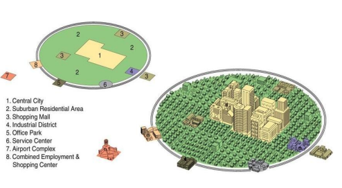 <p>A model of a city’s internal organization in which the central business district remains central, but multiple shopping areas, office parks, and industrial districts are scattered throughout the surrounding suburbs and linked by metropolitan expressway systems</p><ul><li><p>The city is decentralized</p></li></ul><p></p>