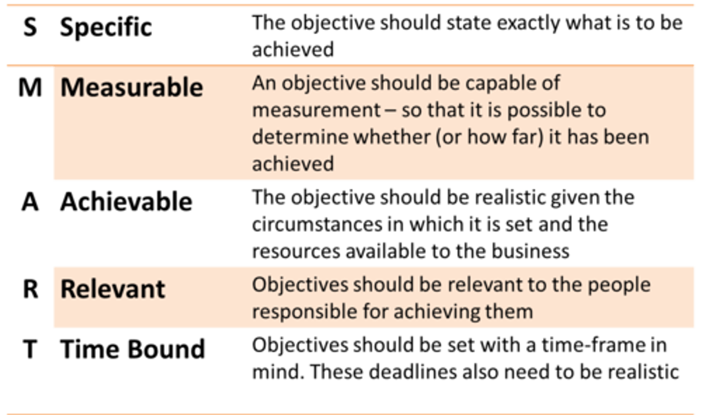 <p>Specific</p><p>Measurable</p><p>Achievable</p><p>Relevant</p><p>Time-bound</p>