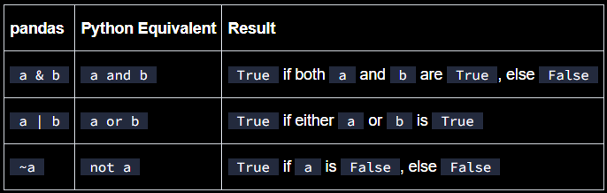 <p>&amp;, |, ~</p>