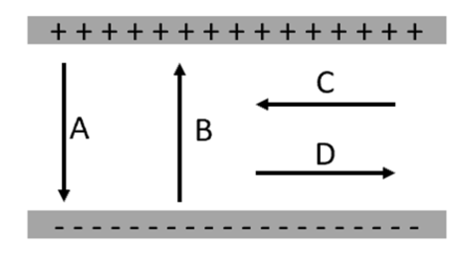 <p>Which one of the arrows shown in the figure best represents the direction of the E-field between two uniformly charged metal plates?</p>
