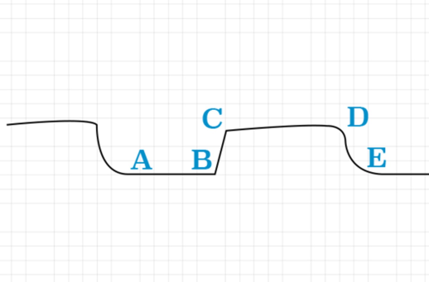 <p>D</p><p>The ETCO2 value is measured at the end of exhalation (point D), which represents the peak level.</p>