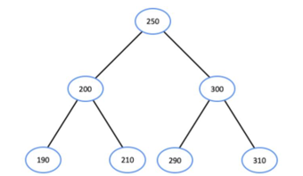 <p>97) Identify the sequence of nodes that are visited to search for 150.</p><p> PICTURE NEEDED </p><p>a. 250, 200, 190 </p><p>b. 250, 200, 190, 210 </p><p>c. 200, 190 </p><p>d. 190, 210, 290, 310</p>