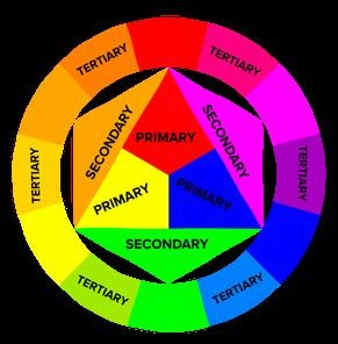 <p>chart of color that shows how each color is related to other colors.</p>