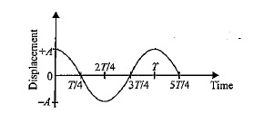 <p>x = x<sub>0 </sub>cos(wt) </p><p>displacement negative, acceleration positive</p>