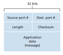 <p>checksum is the sum of all of the words(16 bit phrases) in a segment using binary arithmetic with overflow wrap-around  and transforms to the 1’s complement.</p>