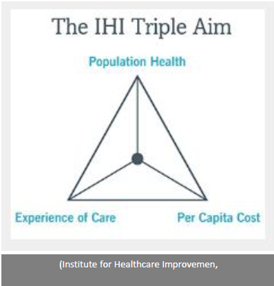 <p>The <strong>Triple Aim</strong> is a framework in healthcare that focuses on improving 3 key areas: </p><ol><li><p>Improving the <strong>patient experience</strong> (quality and satisfaction).</p></li><li><p>Improving <strong>population health</strong>.</p></li><li><p>Reducing <strong>per capita healthcare costs</strong>.</p></li></ol><p></p>