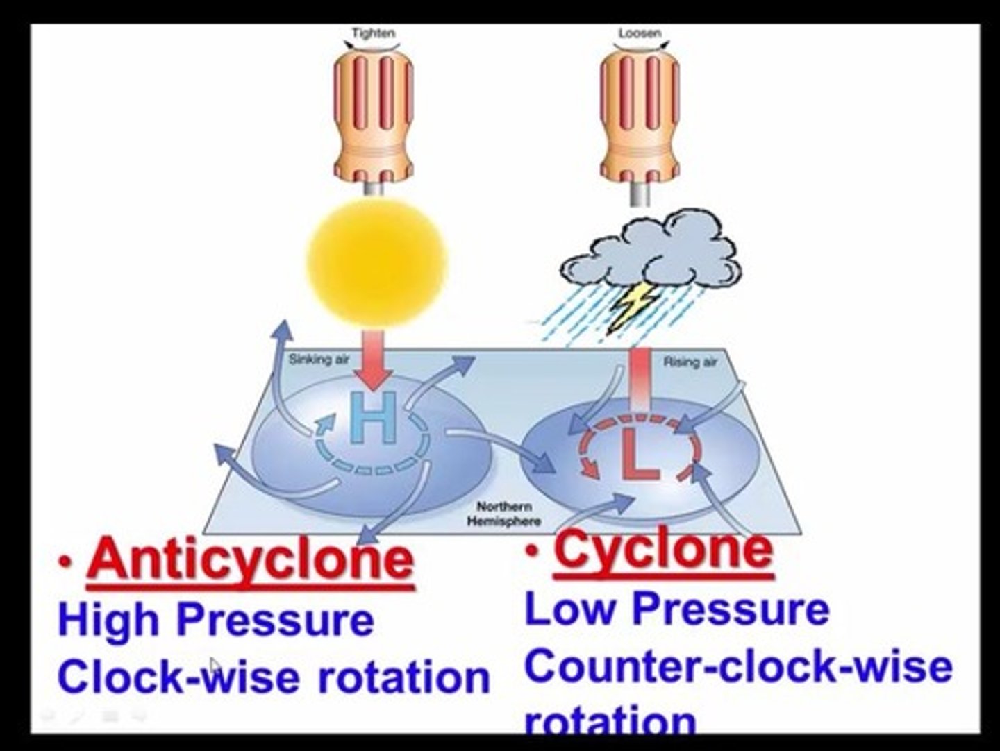 <p>Cyclone: A low pressure region with an accompanying surface wind Anticyclone: a high pressure system with accompanying winds</p>