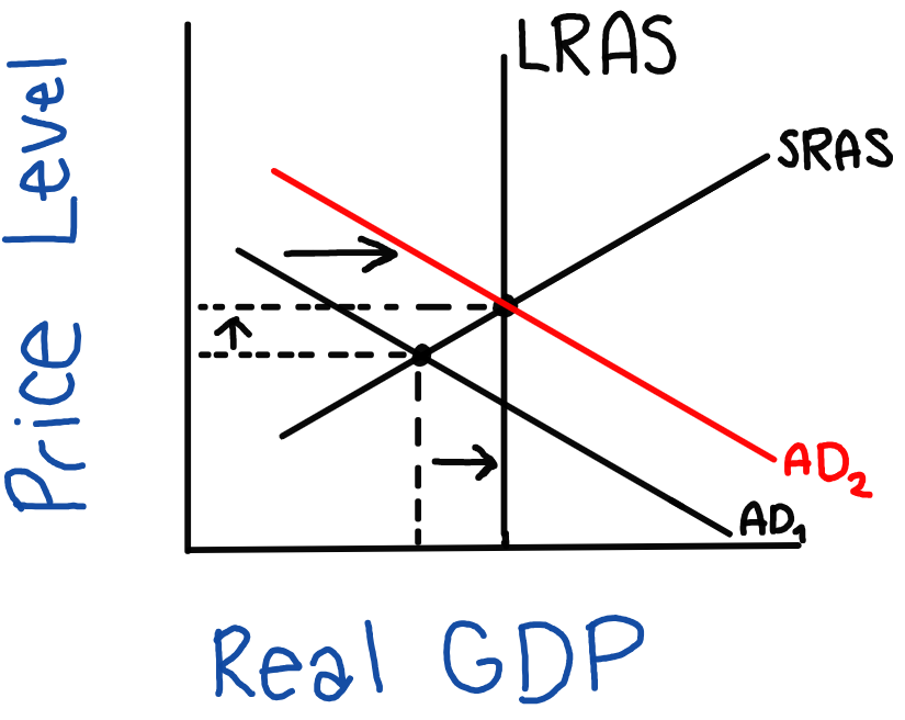 AP Macroeconomics Unit 5: Long-Run Consequences Of Stabilization ...