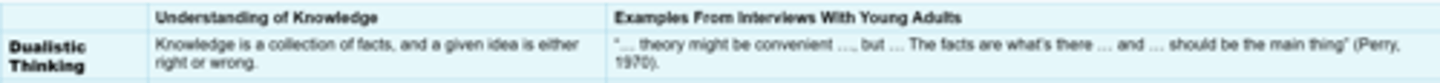 <p>-Knowledge and accounts of phenomena are viewed as absolute facts, either right or wrong with no in-between.</p><p>-Polar reasoning.</p><p>-individuals (typically college students) tend to have difficulty grasping that several contradictory arguments can each have supporting evidence.</p><p>-I.e. The entering college student may sit through class lectures, wondering, "Which theory is right?" and become frustrated when the professor explains that multiple theories each have various strengths and weaknesses.</p>