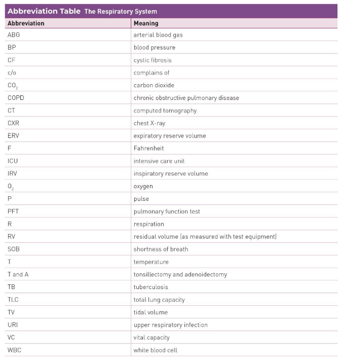 Respiratory System Abbreviations