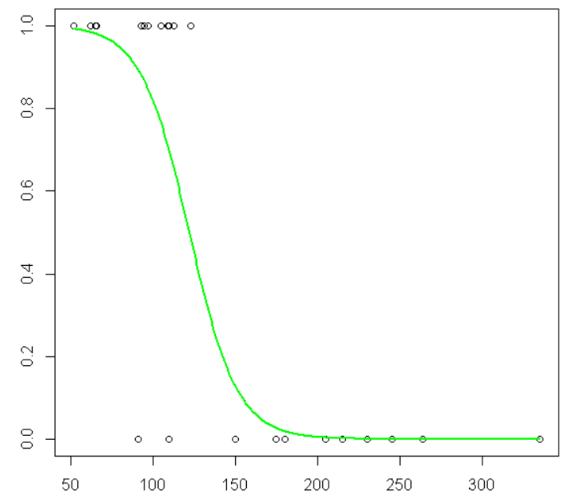 <p>Prior to estimating a multiple logistic regression model with two numerical predictors, you construct the scatter plot below. The plot displays the logistic association between the first predictor (x1) and the binary response (y). Which of the following statements about this predictor variable is <strong>TRUE</strong>?</p><p></p><p>The estimated coefficient (B1) for x1 will be negative.</p><p>As x1&nbsp;increases, the proportion of y values equal to 1 also tends to increase.</p><p>As x1 increases, the proportion of observations with decreases by B1.</p><p>The estimated coefficient (B1) for x1 depends on the value of x2.</p>