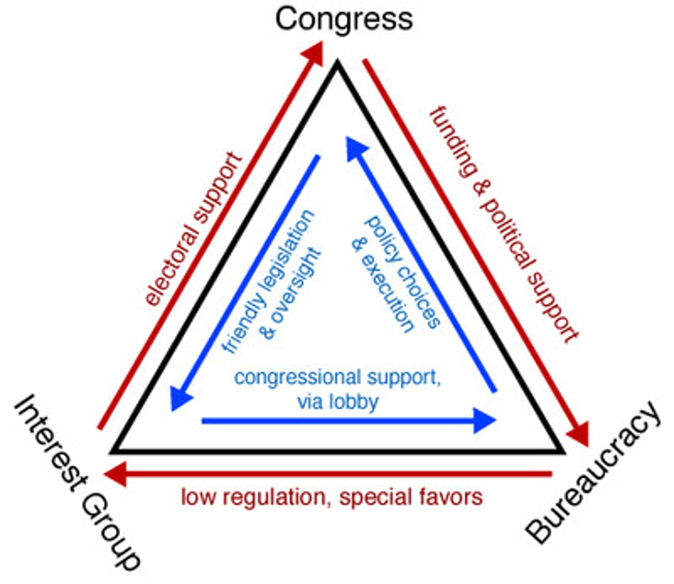 <p>congress + agency + interest group = policy loop</p><p>relationship that develops between congressional committees, the federal bureaucracy and interest groups during the policy creation process. The relationship between these three actors occurs naturally over time down to close proximity in which all of them work together. They are all seeking to maximise their gain during the policy process, and iron triangles help them to do this.</p>