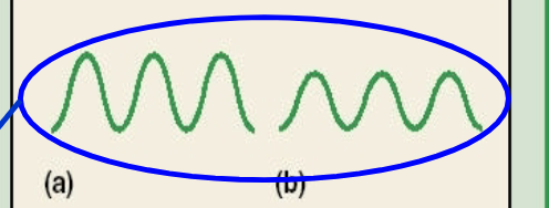 <p>experience of the intensity (physical energy of a sound) </p><p>unequal intensity= unequal loudness</p><p>same amplitude height= same loudness </p><p>different amplitude height = diff loudness</p><p>image= different amplitude height= difference in loudness</p><p></p>