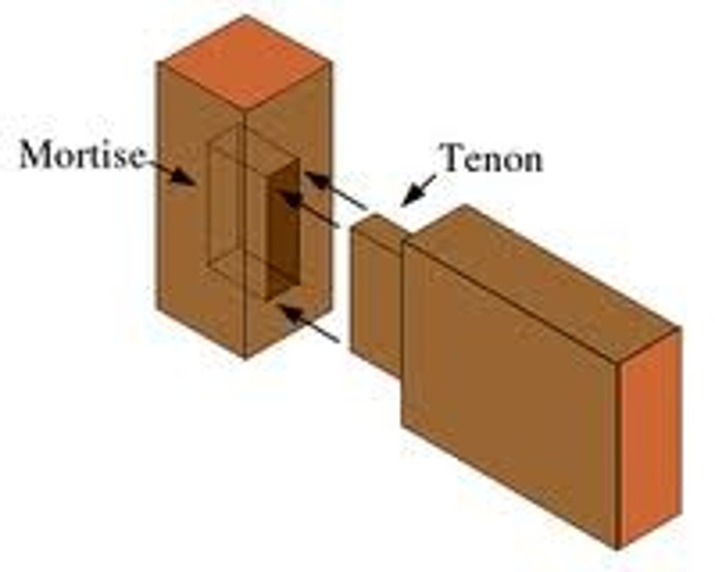 <p>A construction technique where a projection (tenon) fits into a hollow slot (mortise) to join two pieces</p>