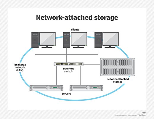 <p>Network Attached Storage - A Specialized file server that is designed and dedicated to support only data storage needs.</p>