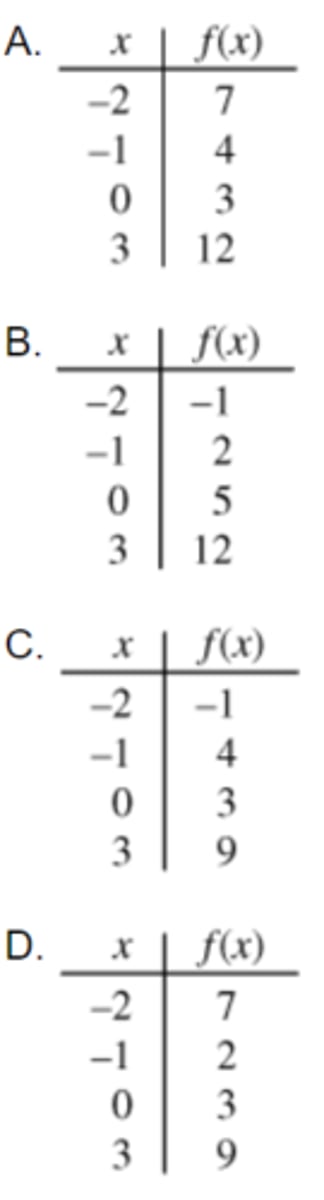 <p>The function f(x)=x2+3 is represented by which table of values?</p>