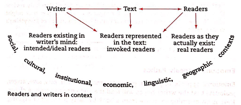 <p>But writers also shape the responses of these actual readers in ways they imagine as appropriate or desirable-for example, maneuvering readers of editorials into making focused and knowledgeable judgements about politics and culture.</p><p></p><p>Such audiences, as imagined and fashioned by writers within their texts, are called <strong>invoked readers</strong>.</p>