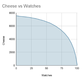 <p>The curve is a negative slope but curved which means that there isn’t a regular relationship.&nbsp; As more of one product is produced, it “costs” in production of the other product. You can focus on producing one good but that means the tools can’t be used as much for the other good.</p>