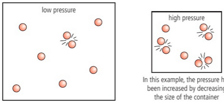 <ul><li><p><span style="color: green"><strong>For GASES</strong></span>, increasing pressure increases rate of reaction</p></li><li><p>higher pressure compresses the gas increasing its concentration</p></li></ul><p></p>