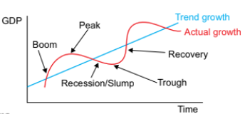 <p>what is the economic cycle</p>