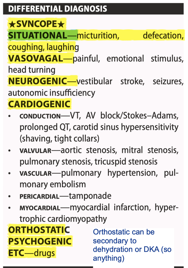 <p>HISTORY—N&amp;V before collapse, syncope with exertion, seizure features (tongue biting, incontinence, post-collapse disorientation), last meal, history of cardiac disease (arrhythmias, heart failure, ischemic heart disease, aortic stenosis), previous syncope, seizures, or psychiatric problems, current medications, family history of unexplained syncope or sudden death</p><p>PHYSICAL—orthostatic hypotension, irregular or slow-rising pulse, apical-carotid delay, soft or paradoxically split S2, presence of S4, murmurs (particularly aortic stenosis), carotid sinus massage, injuries, decreased level of consciousness, any focal neurological signs</p><p></p><p>Etiology:</p><p>REFLEX SYNCOPE—consists of situational syncope, vasovagal syncope, and carotid sinus syndrome</p><p><strong>NEUROCARDIOGENIC</strong> (<strong>VASOVAGAL</strong>) SYNCOPE weakness, light-headedness, diaphoresis, visual blurring, headache, nausea, and feeling warm or cold. Syncope lasts about 30 s to 5 min. Recovery is rapid with minimal postictal state; —tilt-table test (spc 90%), implantable loop recorders</p><p><strong>Situational</strong>: coughing, swallowing, urination, and defecation, respectively</p><p><strong>NEUROGENIC</strong> ORTHOSTATIC - lightheadedness, dizziness, syncope, weakness, fatigue, angina, orthostatic dyspnea. Typically happens in older individuals and exacerbated by prolonged standing, strenuous exercises, high temperature, and meals; causes—physical deconditioning, medications (alpha-blockers, antihypertensives, diuretics), Parkinson disease, Lewy body dementia, multisystem atrophy, pure autonomic failure; SBP drop of ≥20 mmHg or DBP drop of ≥10 mmHg during first 3 min of standing, or a head-up tilt on tilt table</p>