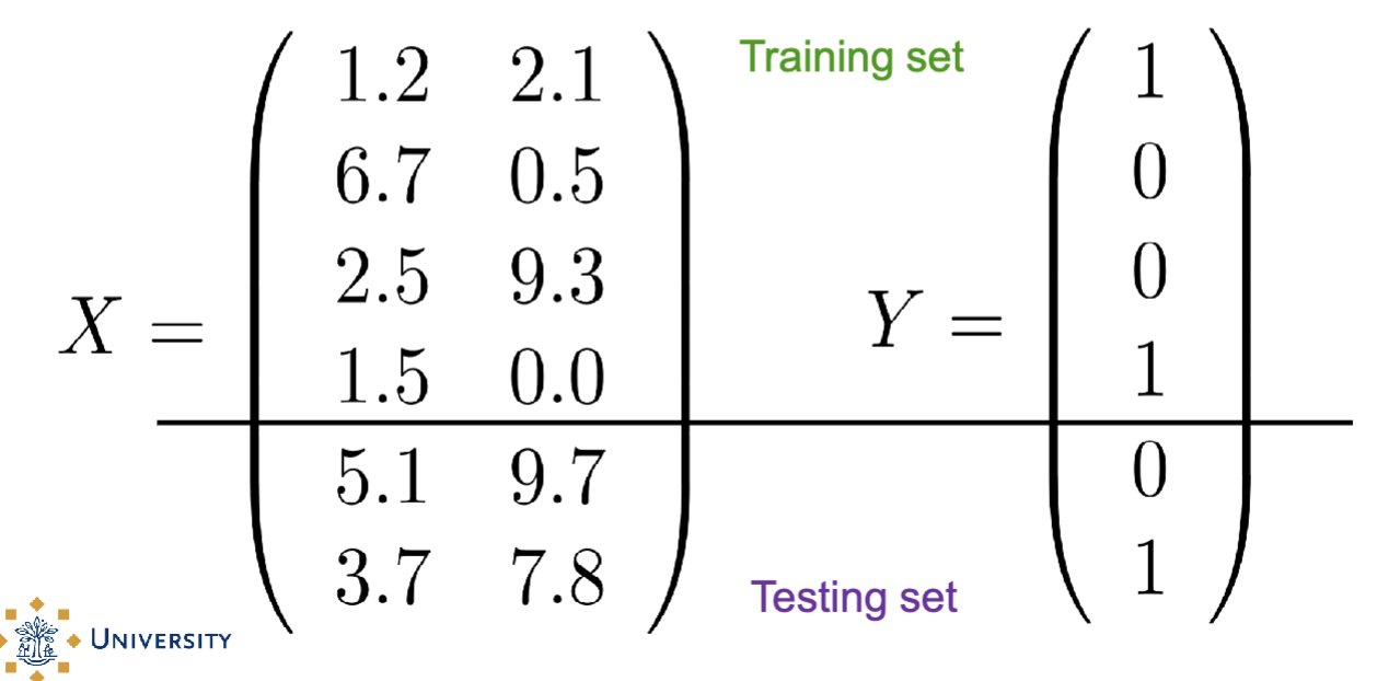 <p>Build a <strong>classifier</strong> using the training set and evaluate it using the test set</p><ul><li><p>use more data points for training set, make it more representative of the data universe</p></li></ul><p></p>