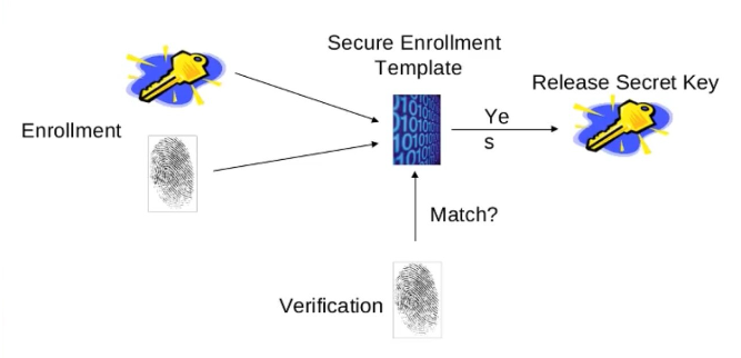 Biometric template protection: Key-binding