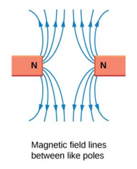 <p><em>Remember, magnetic field lines always go from North Pole to South Pole.</em></p>