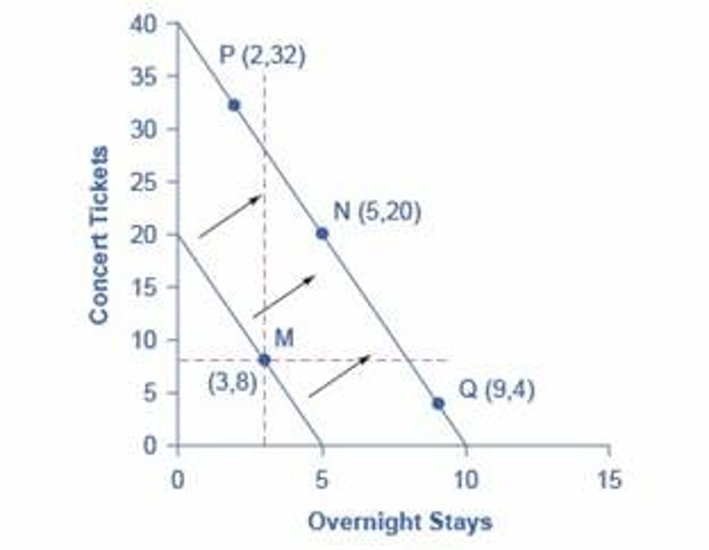 <p>concert tickets and overnight stays are normal goods</p><p>3 multiple choice options</p>