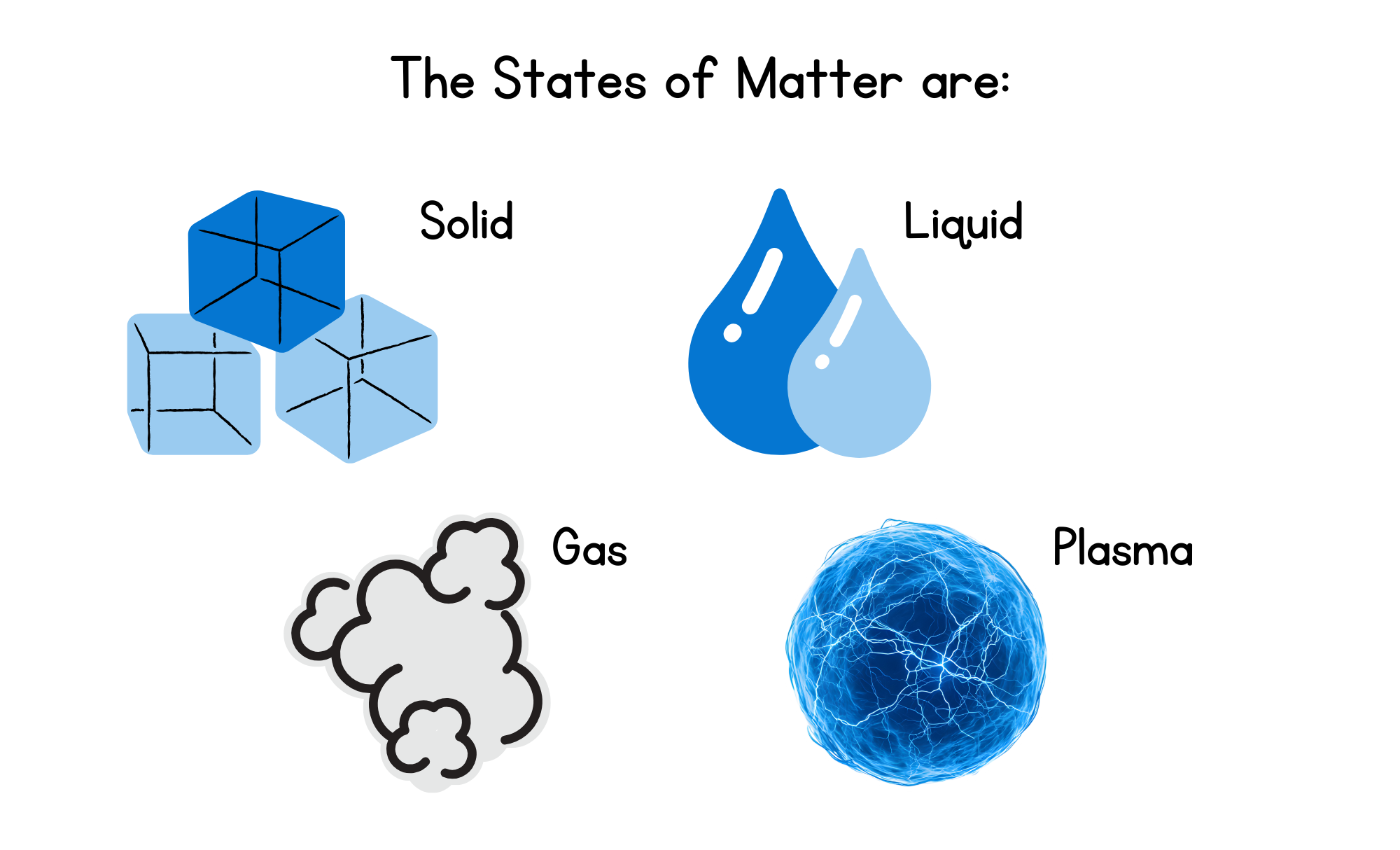 <p>The states of matter are: </p><p>solid </p><p>liquid </p><p>gas </p><p>plasma</p>