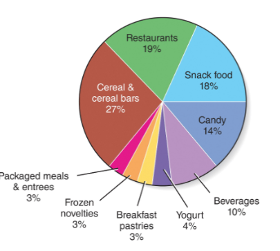 <ul><li><p>dental cavities</p></li><li><p>food allergies</p></li><li><p>diet and hyperactivity</p><ul><li><p>evidence is mixed and weak overall</p></li></ul></li><li><p>childhood obesity</p><ul><li><p>impact of screen time</p></li><li><p>advertising (ex. sat morning cartoon ads favour unhealthy food cereal, snacks, candy..)</p></li></ul></li></ul><p></p>