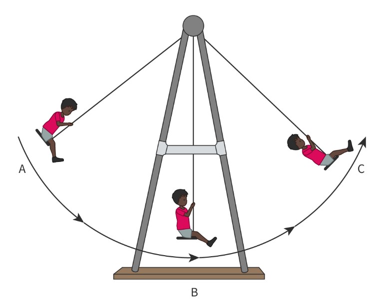 <p><span>The position where the object would rest if all energy was removed from the system.</span></p>