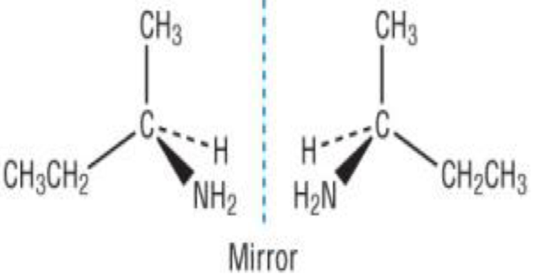 <ul><li><p>non-superimposable mirror images of the same molecule</p></li><li><p>Cannot be perfectly aligned onto another</p></li><li><p>Identical physical properties except interaction with plane-polarised light</p></li></ul><img src="blob:null/6883162d-532b-45e9-b6f1-bbbe7c6e9ad4"><p></p>