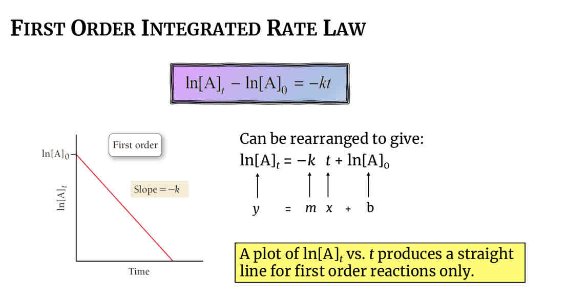 <p>Ln[A]t-ln[A]0=-kt</p><p>Ln[A]t vs. t produces a straight line(with a negative k slope) for first order reactions only.</p>