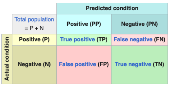 <p>P(y = 1 | y<sup>^</sup> = 1)</p><p>Calculated by PPV = TP / (TP + FP) </p>