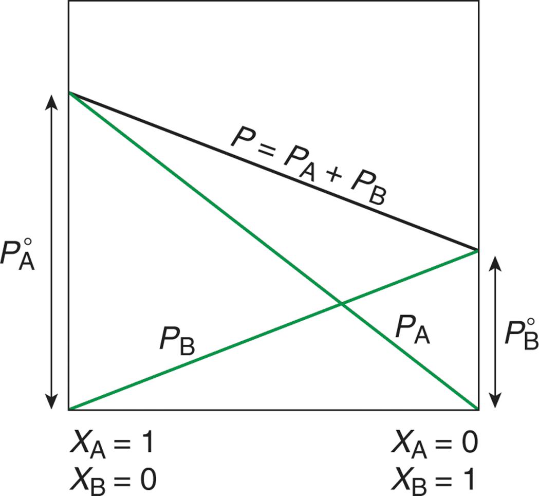 <p>Accounts for vapor pressure depression caused by solutes in solution. As solute is added to a solvent, the vapor pressure of the solvent decreases proportionately.</p><p>P<sub>A</sub> = X<sub>A</sub>P<sub>A</sub>°</p><p>P<sub>A</sub> = Vapor pressure of solvent A when solutes are present</p><p>X<sub>A</sub> = Mole fraction of the solvent A in the solution</p><p>P<sub>A</sub>° = Vapor pressure of the solvent A in its pure state</p><p>Holds only when the attraction between the molecules of the different components of the mixture is equal to the attraction between the molecules of one component in its pure state. (Obeyed by ideal solutions)</p><p>Water at 100°C = Density ~ 1 g/mL = Vapor pressure of water is 1 atm (bp of water)</p>