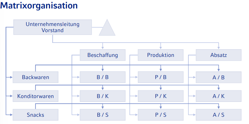 <p>Vorstand/Unternehmensleitung berichtet einmal die verschiedenen Funktionsgruppen, einmal die verschiedenen Produktgruppen, die jeweils konjunktiv in Subgruppen arbeiten</p>
