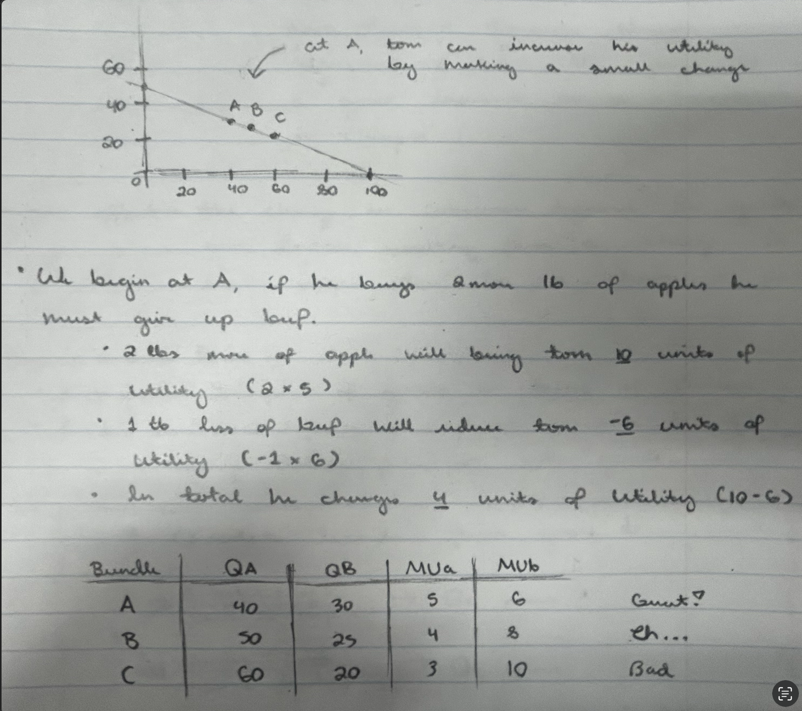 <ul><li><p>rational spending rule: MuA/PA = MuB/PB</p></li><li><p>this value should be equal</p></li></ul><p>as MuA increases, MuB decreases. So the quantity of beef must decrease for an optimal bundle</p>