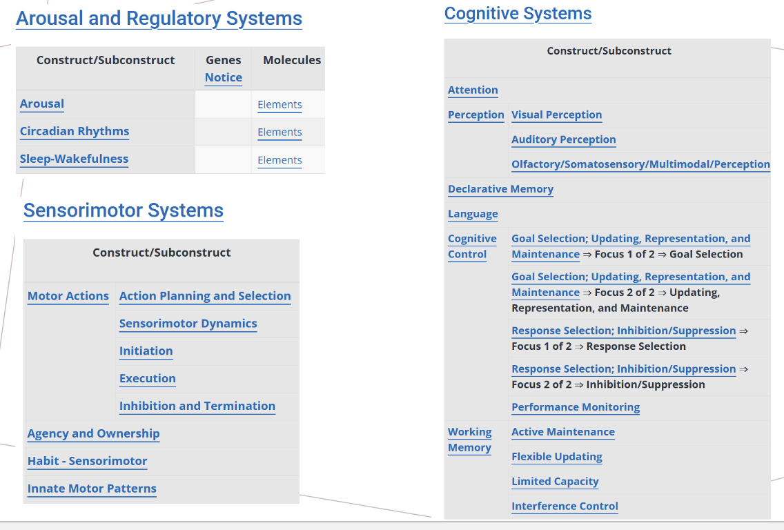 <p>In a sentence, <mark data-color="red" style="background-color: red; color: inherit;">RDoC is a </mark><u><mark data-color="red" style="background-color: red; color: inherit;">research tool that helps to conceptualize mental illness,</mark></u><mark data-color="red" style="background-color: red; color: inherit;"> leading to better diagnosis, prevention, intervention, and cures.</mark></p><ul><li><p><strong><u>Purpose:</u></strong><u> </u>“<mark data-color="#c95e5e" style="background-color: rgb(201, 94, 94); color: inherit;">foster new research approaches that will lead to better diagnosis, prevention, intervention, and cures</mark></p></li><li><p><mark data-color="#935f2f" style="background-color: rgb(147, 95, 47); color: inherit;">Meant </mark><strong><u><mark data-color="#935f2f" style="background-color: rgb(147, 95, 47); color: inherit;">more for research </mark></u><mark data-color="#935f2f" style="background-color: rgb(147, 95, 47); color: inherit;">than </mark></strong><mark data-color="#935f2f" style="background-color: rgb(147, 95, 47); color: inherit;">as a useful </mark><strong><mark data-color="#935f2f" style="background-color: rgb(147, 95, 47); color: inherit;">diagnostic </mark></strong><mark data-color="#935f2f" style="background-color: rgb(147, 95, 47); color: inherit;">system</mark></p></li><li><p><strong><u><mark data-color="green" style="background-color: green; color: inherit;">Contextualizes psychopathology </mark></u></strong><mark data-color="green" style="background-color: green; color: inherit;">as </mark><strong><u><mark data-color="green" style="background-color: green; color: inherit;">deviations from major domains of basic neurobiological functioning (example of some of the major domains pictured below)&nbsp;</mark></u></strong></p></li></ul><p></p><p><mark data-color="blue" style="background-color: blue; color: inherit;">Major Domains</mark></p><ol><li><p><mark data-color="#610083" style="background-color: rgb(97, 0, 131); color: inherit;">Negative valence systems</mark></p></li><li><p><mark data-color="#610083" style="background-color: rgb(97, 0, 131); color: inherit;">Positive valence systems</mark></p></li><li><p><mark data-color="#610083" style="background-color: rgb(97, 0, 131); color: inherit;">Social Processes</mark></p></li><li><p><mark data-color="#610083" style="background-color: rgb(97, 0, 131); color: inherit;">Arousal and Regulatory systems&nbsp;</mark></p></li><li><p><mark data-color="#610083" style="background-color: rgb(97, 0, 131); color: inherit;">Cognitive systems</mark></p></li><li><p><mark data-color="#610083" style="background-color: rgb(97, 0, 131); color: inherit;">Sensorimotor systems&nbsp;</mark></p></li></ol><p></p>
