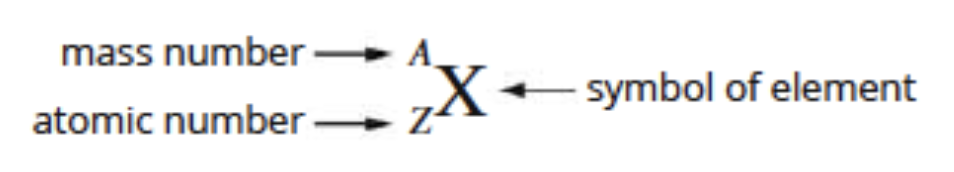 the standard way of representing an atom