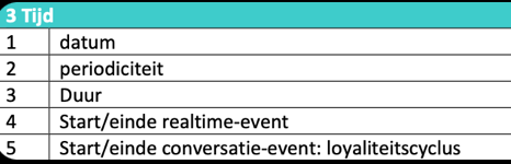 <p>→ kan grote invloed hebben op beslissingsflow eventbelever</p><ul><li><p>Datum</p></li><li><p>Periodiciteit</p></li><li><p>Duur</p></li><li><p>Start &amp; Eind → Realtime-event</p></li><li><p>Start &amp; Eind → Conversatie-event</p></li></ul><p></p>