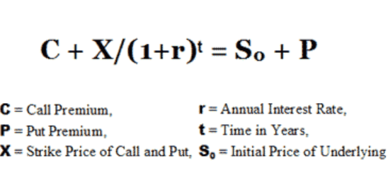 <ul><li><p> Both the protective put and the fiduciary call have the same payoffs at expiration, so must have same values before expiry to prevent arbitrage.</p></li><li><p>Fiduciary Call = Protective Put</p></li><li><p>Expressed as:        S + P = C + X / (1+Rf) ^T</p></li></ul><p></p>