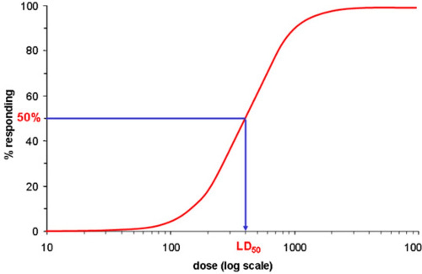 <p>- if the response of interest is death, such a curve may be estimated an LD50 value</p><p>- LD50 is the dosage (mg/kg body weight) causing death in 50% of exposed subjects</p>