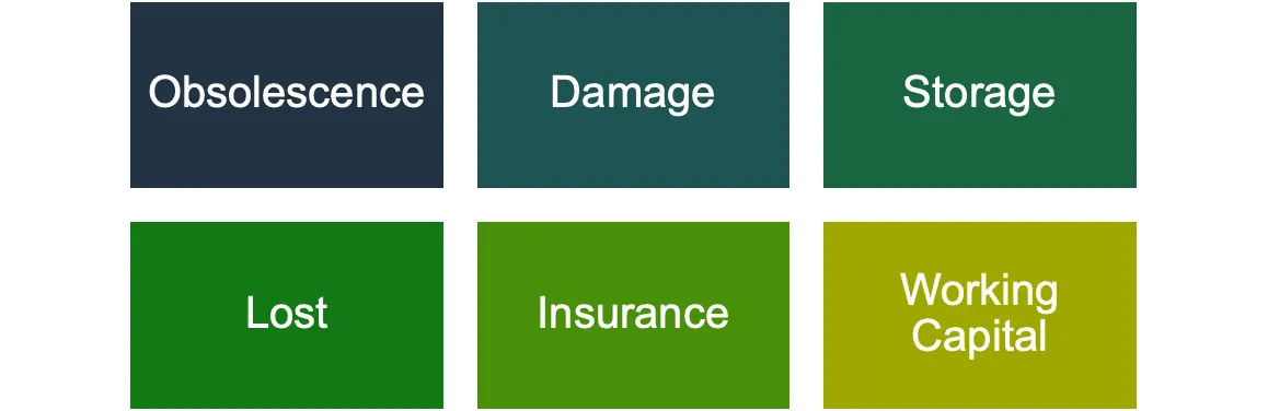 <p><strong>Insurance (Safety/Buffer Inventory) →</strong> It protects against the unexpected. If a supplier is late or demand suddenly spikes (like the COVID-19 PPE example or Swiss coffee stocks), safety stock prevents you from running out.</p><p><strong>Cycle Inventory →</strong> You cannot make every product continuously. A baker makes bread in batches (e.g., White bread → Wholemeal → Grain). Inventory allows them to sell White bread while the oven is busy baking Wholemeal.</p><p><strong>Economies of scale</strong> <strong>→</strong> This is a <strong>systematic</strong> strategy. You intentionally buy large quantities regularly to get a lower price per unit.</p><p><strong>Anticipation Inventory →</strong> You build up stock <em>before</em> a known peak. (e.g., Making chocolate all year round to prepare for the Easter rush).</p><p><strong>Pipeline →</strong> This is stock that is "on the move" (in a truck or warehouse). It exists because goods cannot teleport instantly from factory to store.</p><p></p><p><span><strong><span>Consequences of having an inventory (picture)</span></strong></span></p><p><mark data-color="#ffffff" style="background-color: rgb(255, 255, 255); color: inherit;">Obsolete stock, or dead stock, refers to </mark><strong><mark data-color="#ffffff" style="background-color: rgb(255, 255, 255); color: inherit;">inventory that's no longer sellable or usable due to factors like expired shelf life, changing customer demand, or technological advancements, tying up capital and space</mark></strong><span><mark data-color="#ffffff" style="background-color: rgb(255, 255, 255); color: inherit;"><span>.</span></mark></span></p>