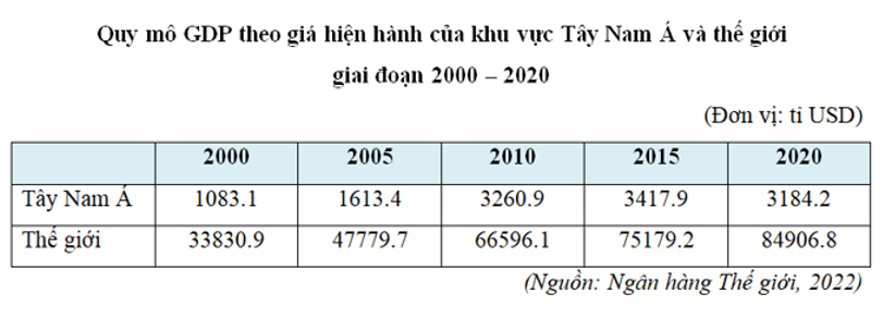 <p>Đúng sai</p><p>d, Quy mô GDP Tây Nam Á từ năm 2000-2015 giảm liên tục </p>