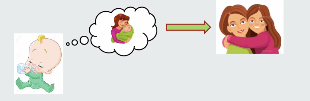 <ul><li><p><strong>Definition</strong>: Infants develop a single <strong>internal working model</strong>, which:</p><ul><li><p>Persists over time.</p></li><li><p>Is shaped by the quality of early interactions with caregivers.</p></li></ul></li><li><p><strong>Significance</strong>:</p><ul><li><p>Promotes continuity of attachment patterns across generations.</p></li></ul></li><li><p><strong>Example: </strong></p><ul><li><p>An infant who receives support when they are upset or distressed will learn that their caregiver will be there to comfort them, and they will expect this in relationships throughout their life.</p></li></ul></li></ul><p></p>