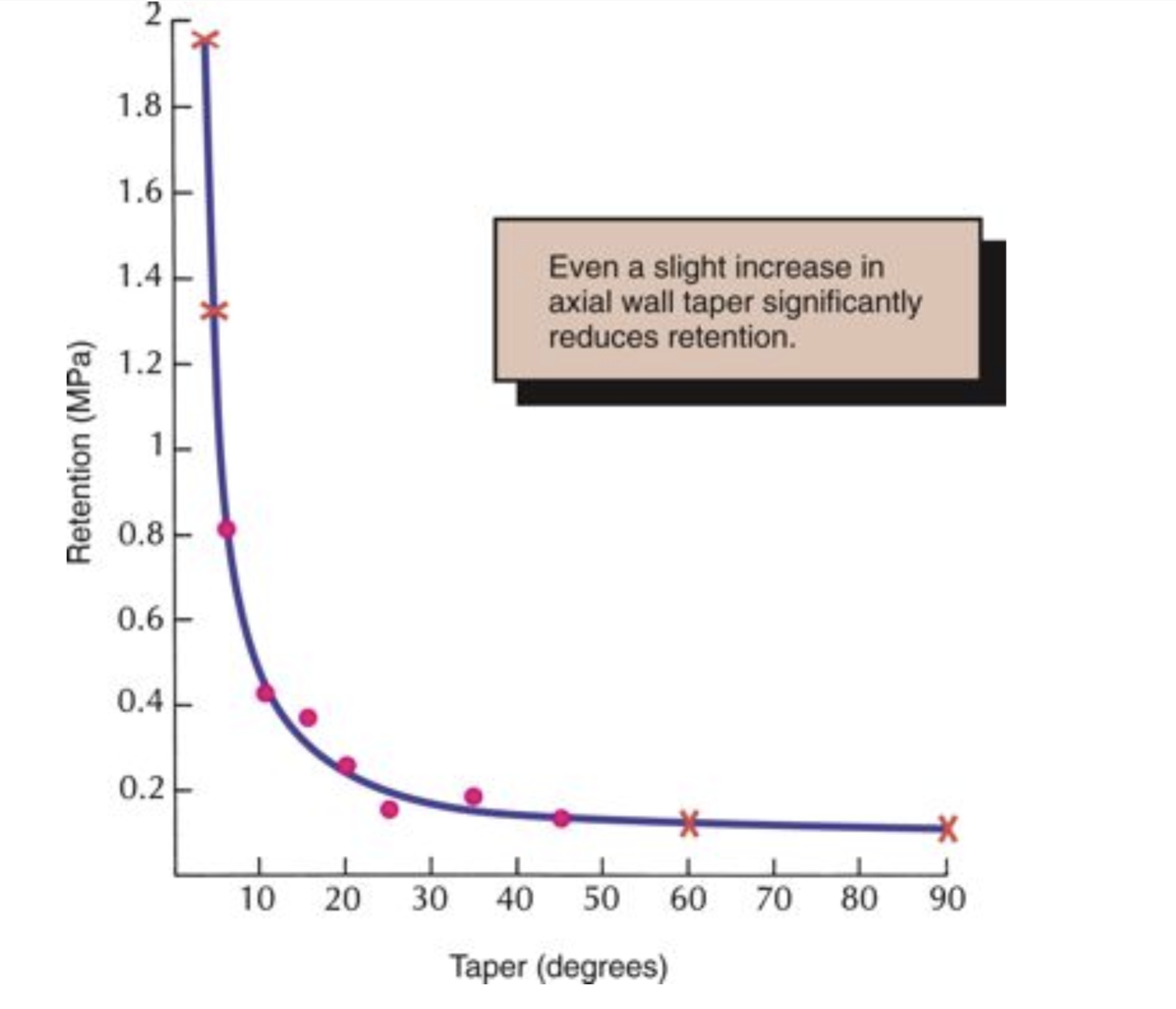 <p>significantly reduces retention&nbsp;</p>