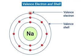 <p>The outermost energy shell of an atom, containing the valence electrons involved in the chemical reactions of that atom.</p>